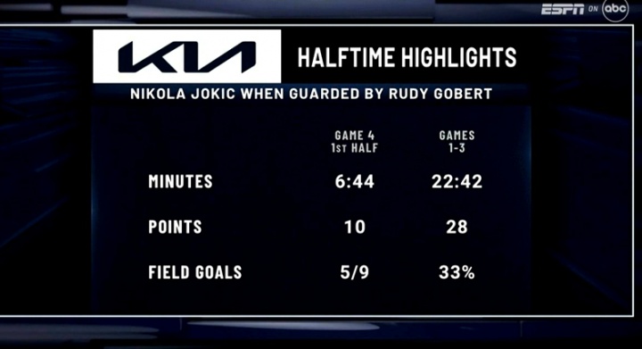 mk体育-约基奇今日半场面对戈贝尔6分钟得10分 前三场共28分命中率仅33%